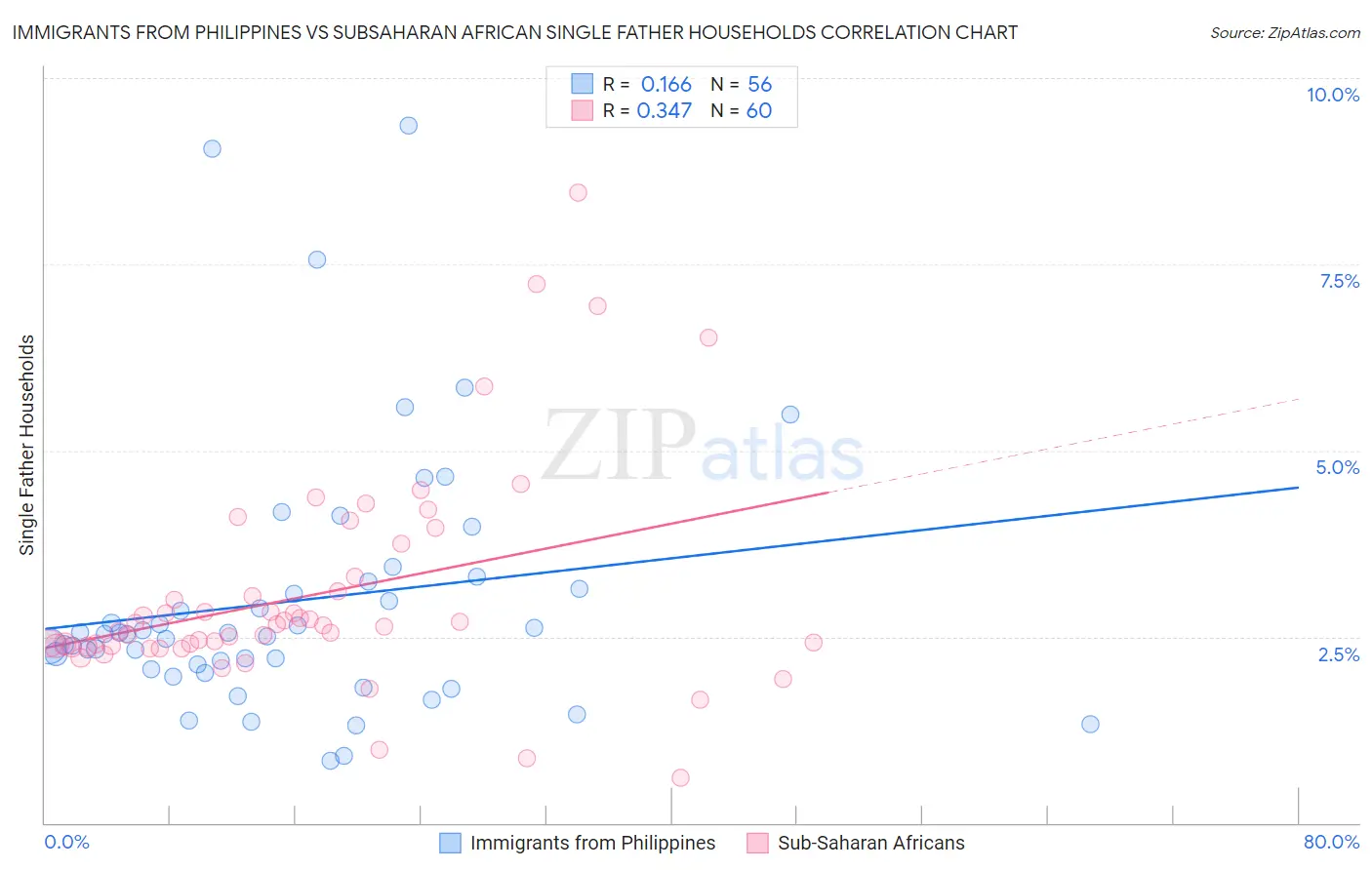 Immigrants from Philippines vs Subsaharan African Single Father Households