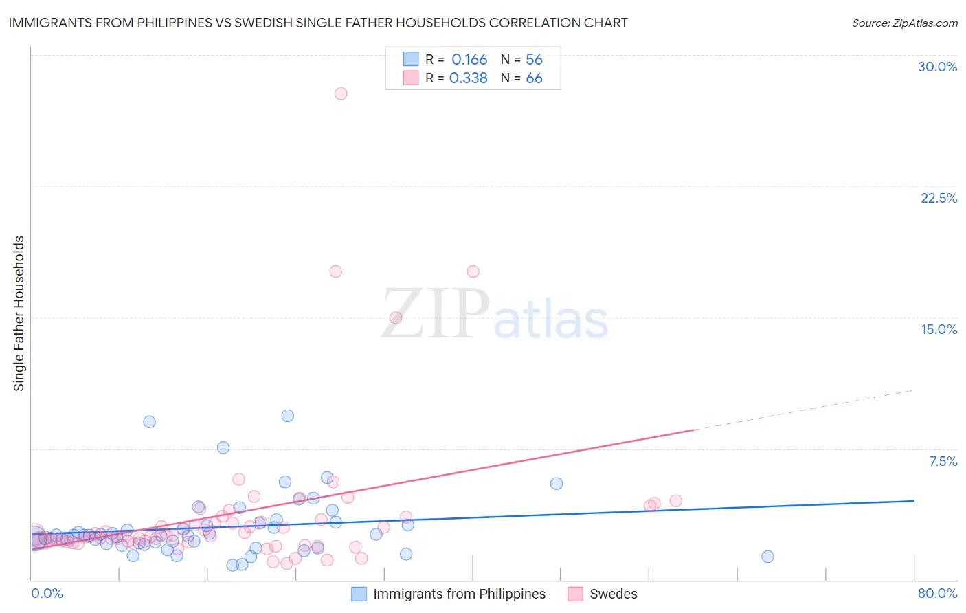 Immigrants from Philippines vs Swedish Single Father Households
