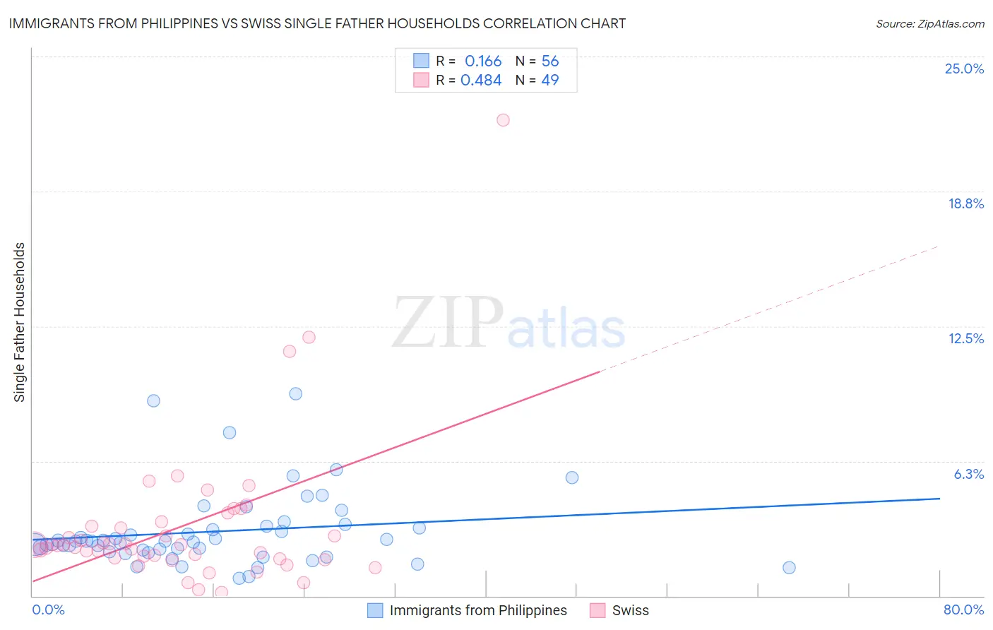 Immigrants from Philippines vs Swiss Single Father Households