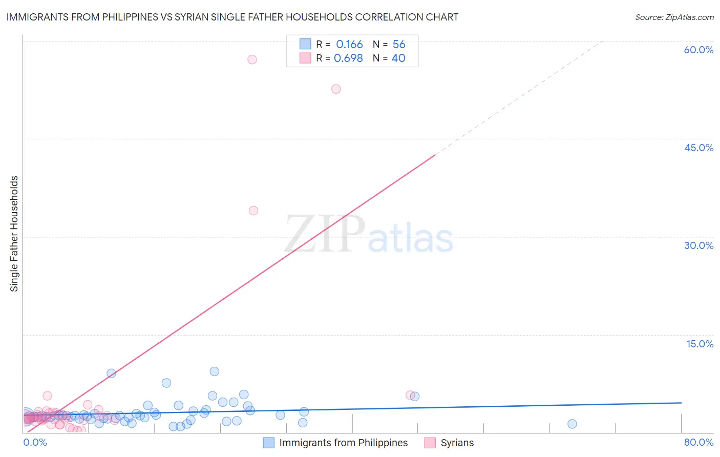Immigrants from Philippines vs Syrian Single Father Households