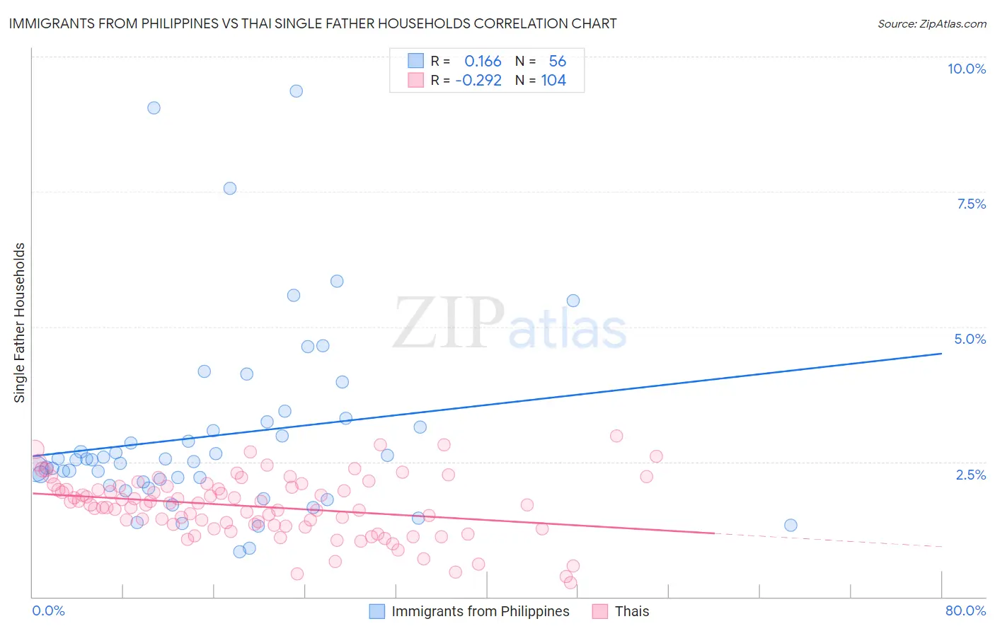 Immigrants from Philippines vs Thai Single Father Households