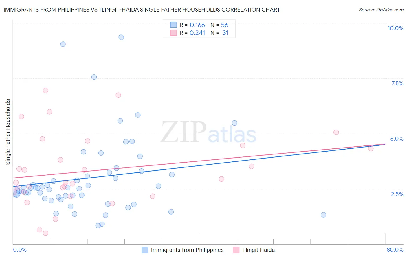 Immigrants from Philippines vs Tlingit-Haida Single Father Households