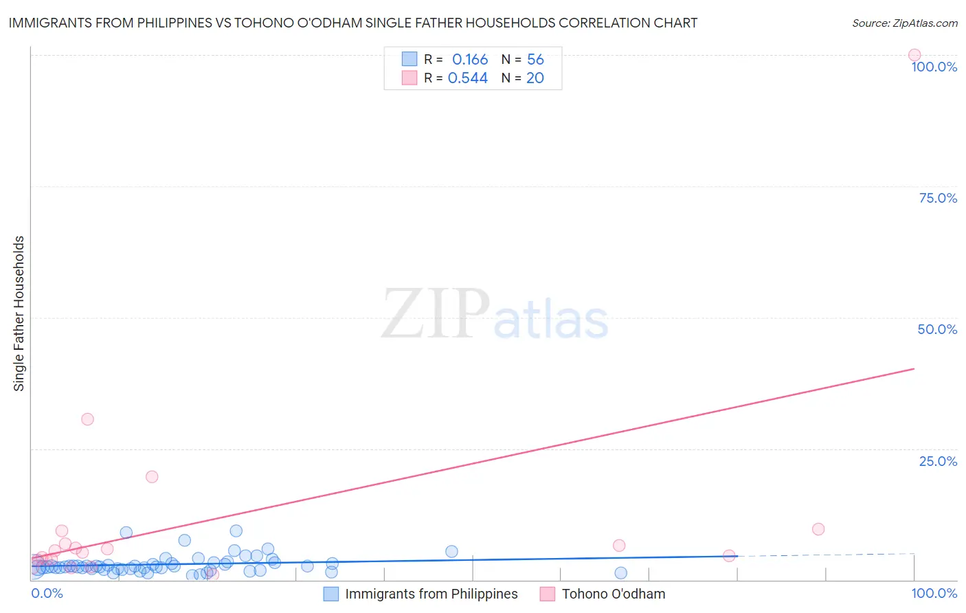 Immigrants from Philippines vs Tohono O'odham Single Father Households