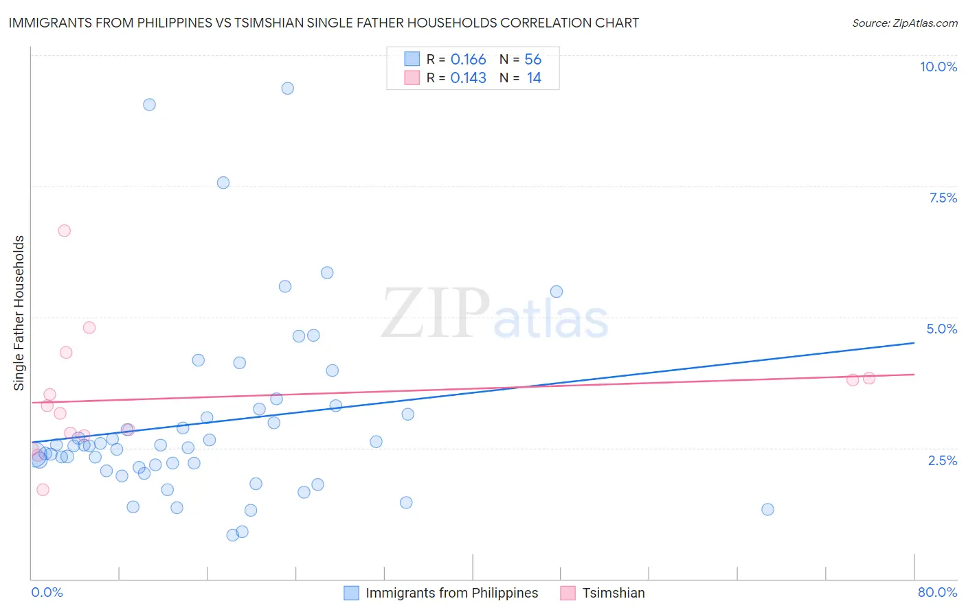 Immigrants from Philippines vs Tsimshian Single Father Households