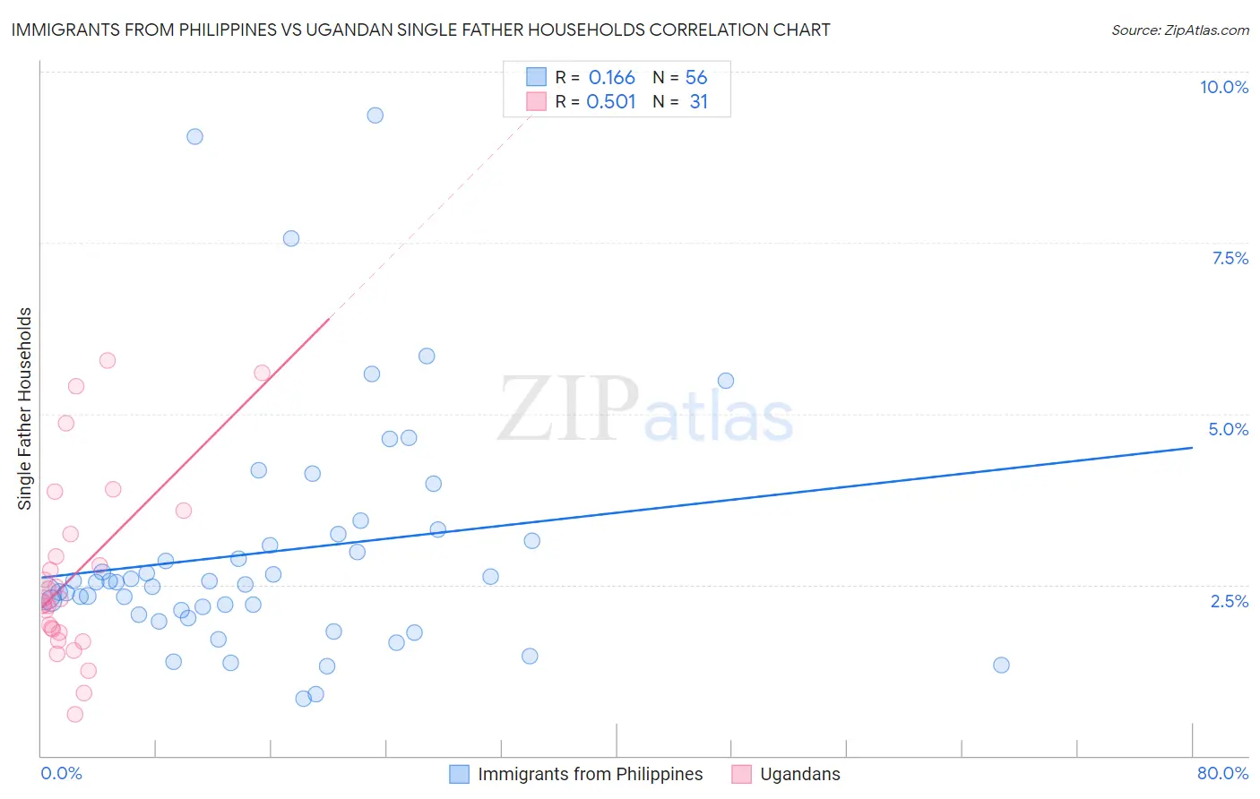 Immigrants from Philippines vs Ugandan Single Father Households
