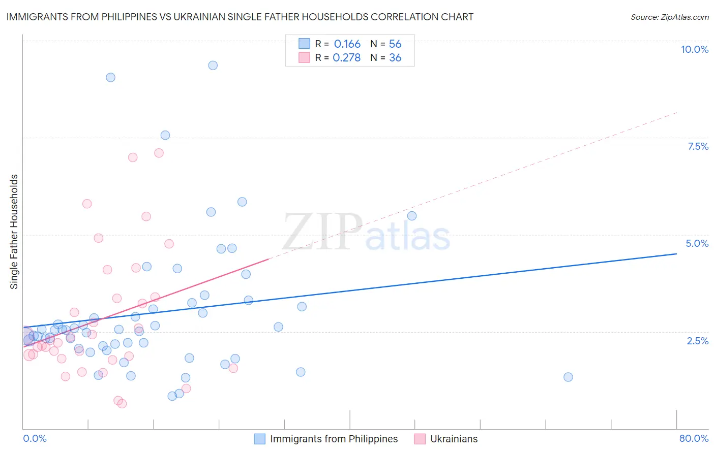 Immigrants from Philippines vs Ukrainian Single Father Households