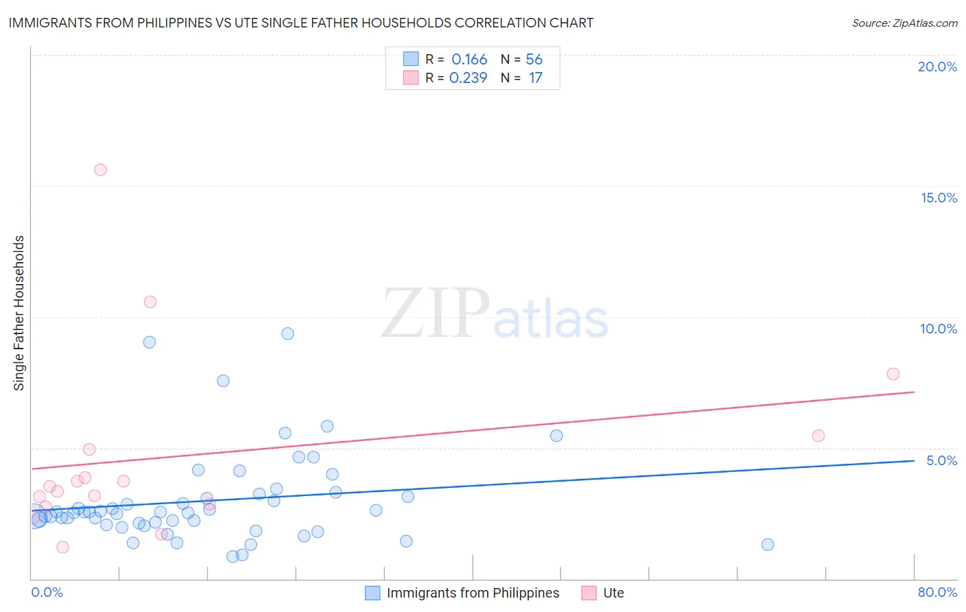 Immigrants from Philippines vs Ute Single Father Households
