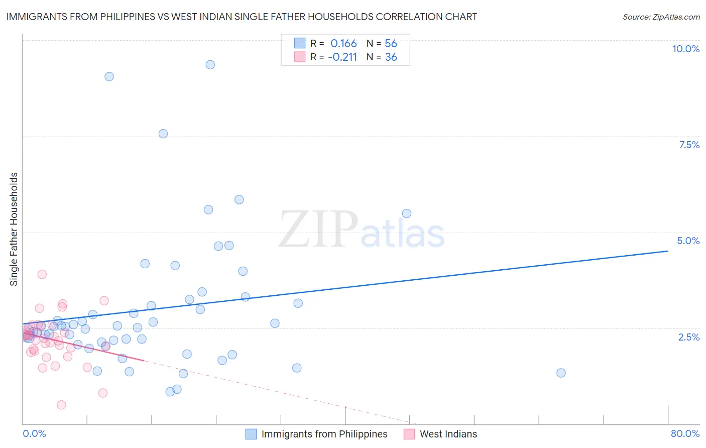 Immigrants from Philippines vs West Indian Single Father Households