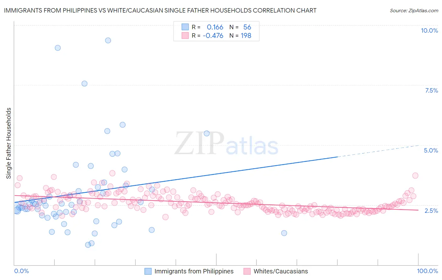 Immigrants from Philippines vs White/Caucasian Single Father Households