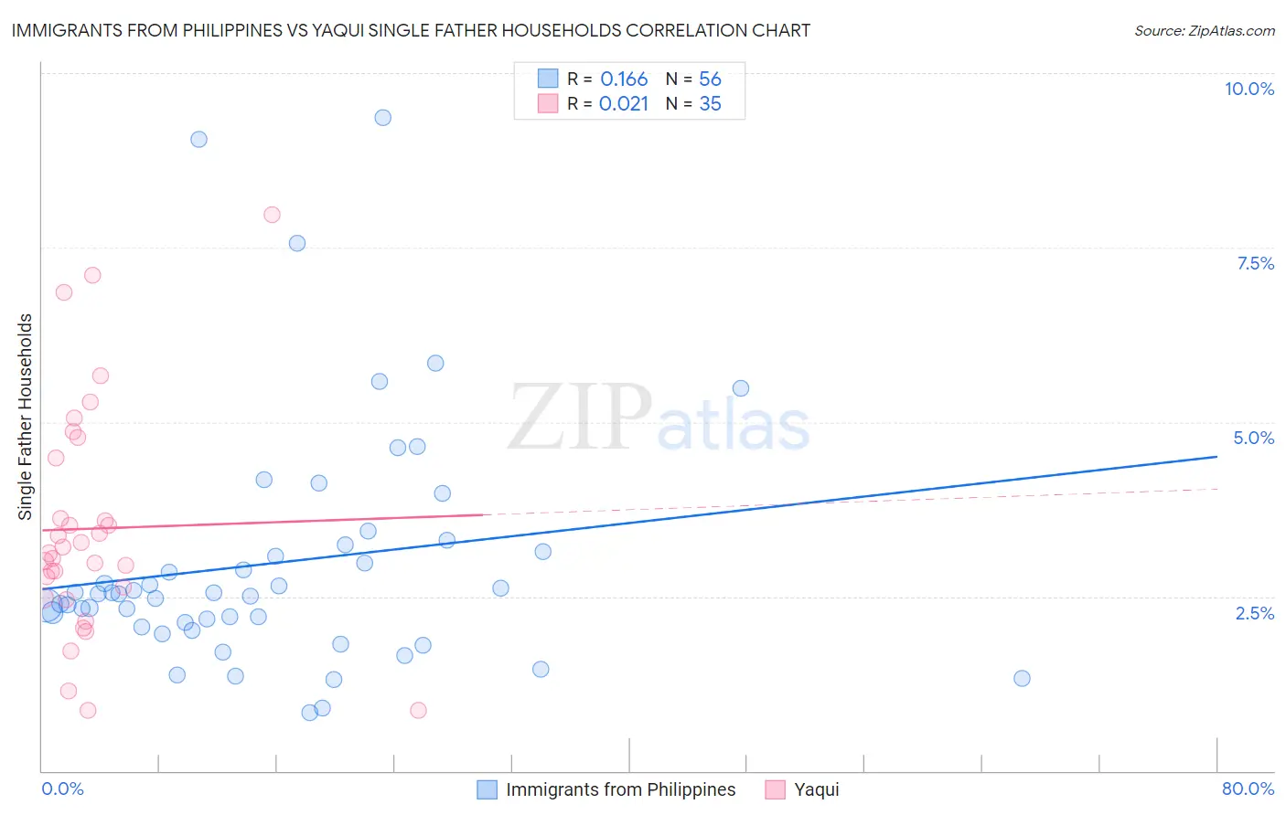 Immigrants from Philippines vs Yaqui Single Father Households