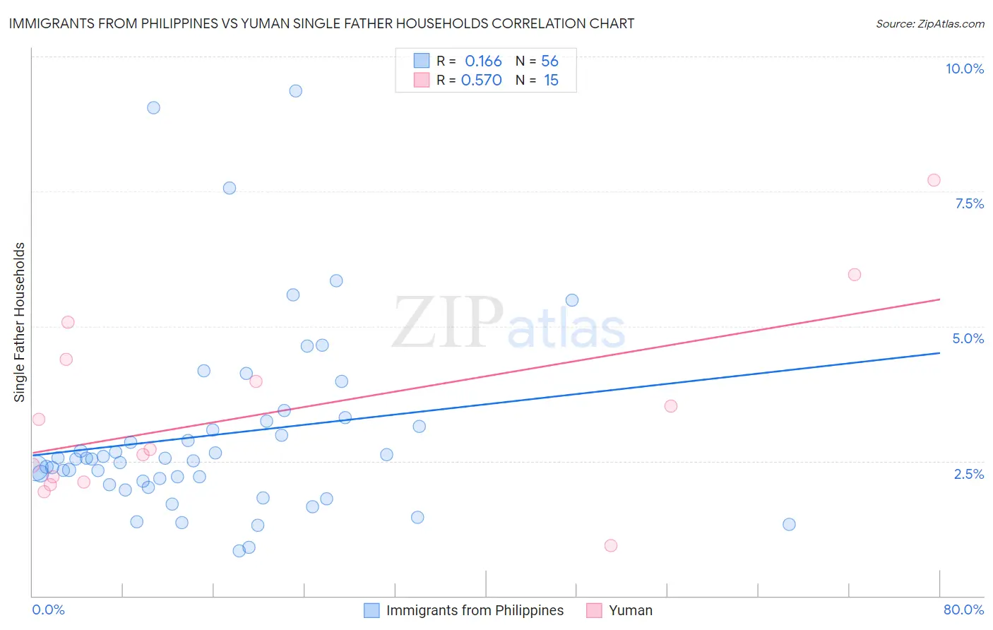 Immigrants from Philippines vs Yuman Single Father Households