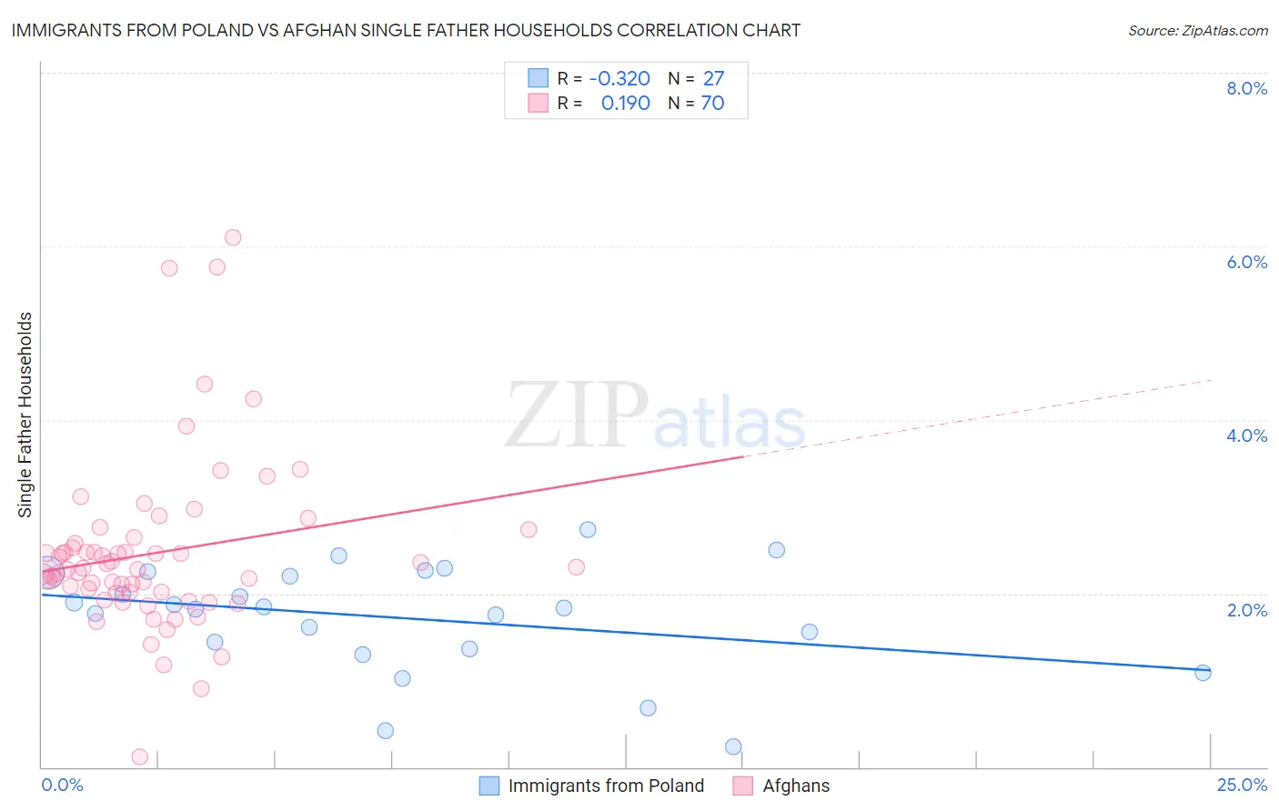 Immigrants from Poland vs Afghan Single Father Households