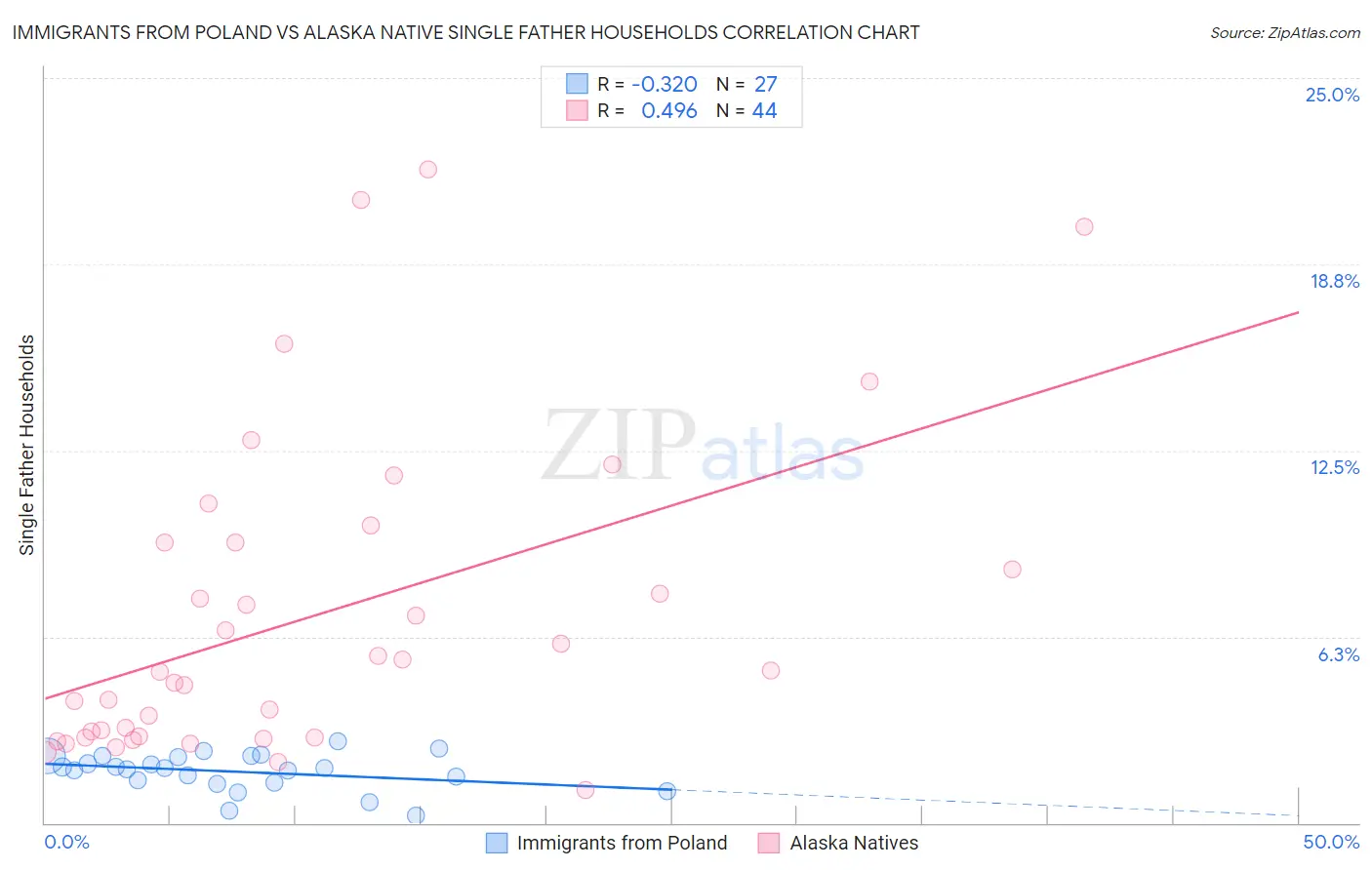 Immigrants from Poland vs Alaska Native Single Father Households