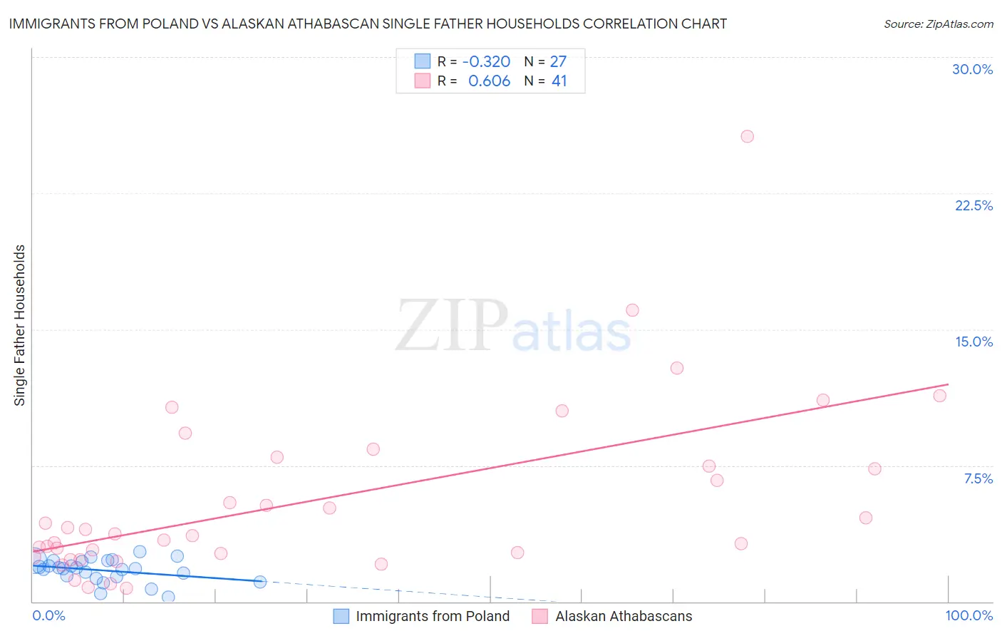 Immigrants from Poland vs Alaskan Athabascan Single Father Households