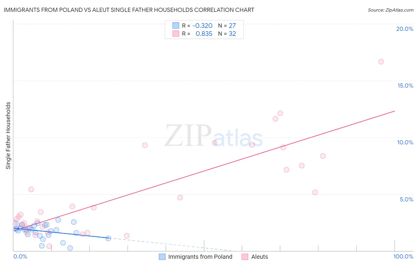 Immigrants from Poland vs Aleut Single Father Households