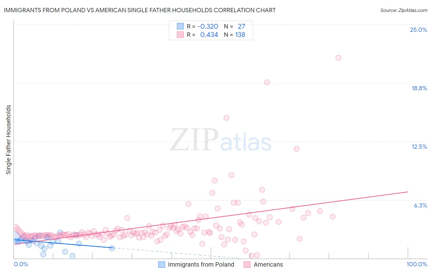 Immigrants from Poland vs American Single Father Households