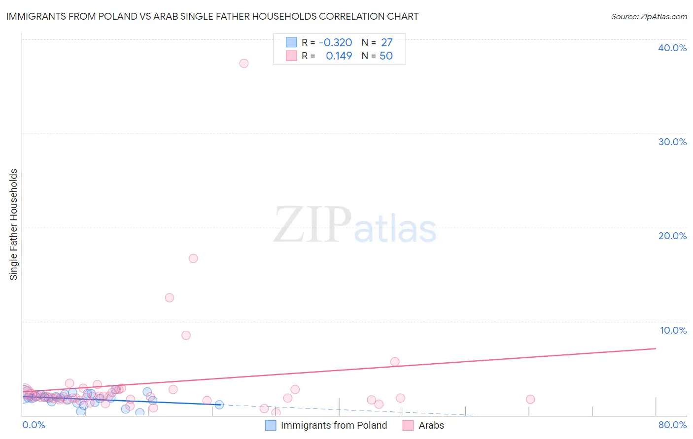 Immigrants from Poland vs Arab Single Father Households