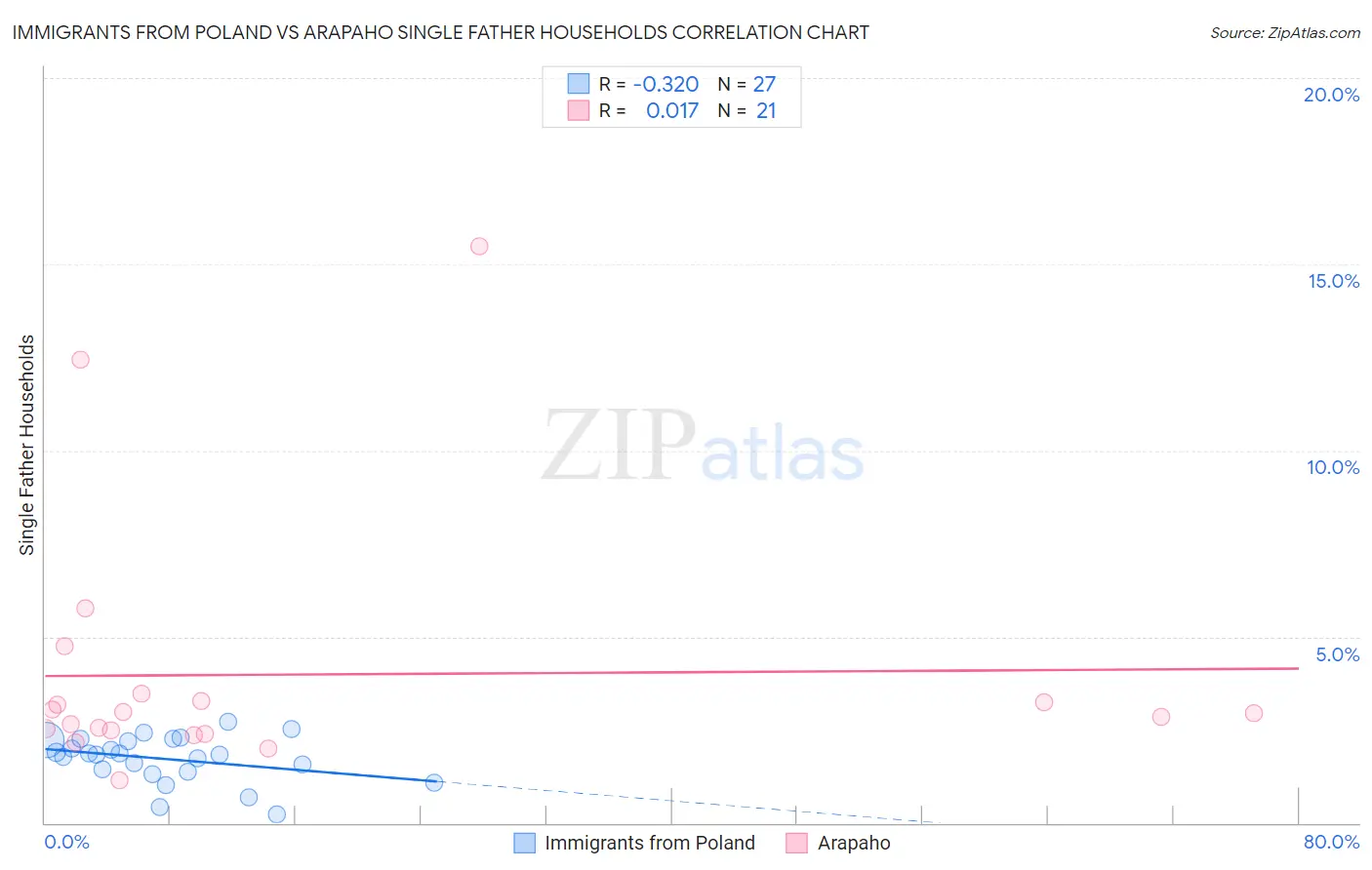 Immigrants from Poland vs Arapaho Single Father Households