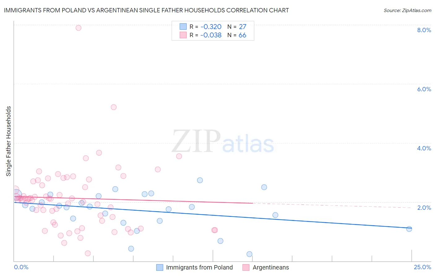 Immigrants from Poland vs Argentinean Single Father Households