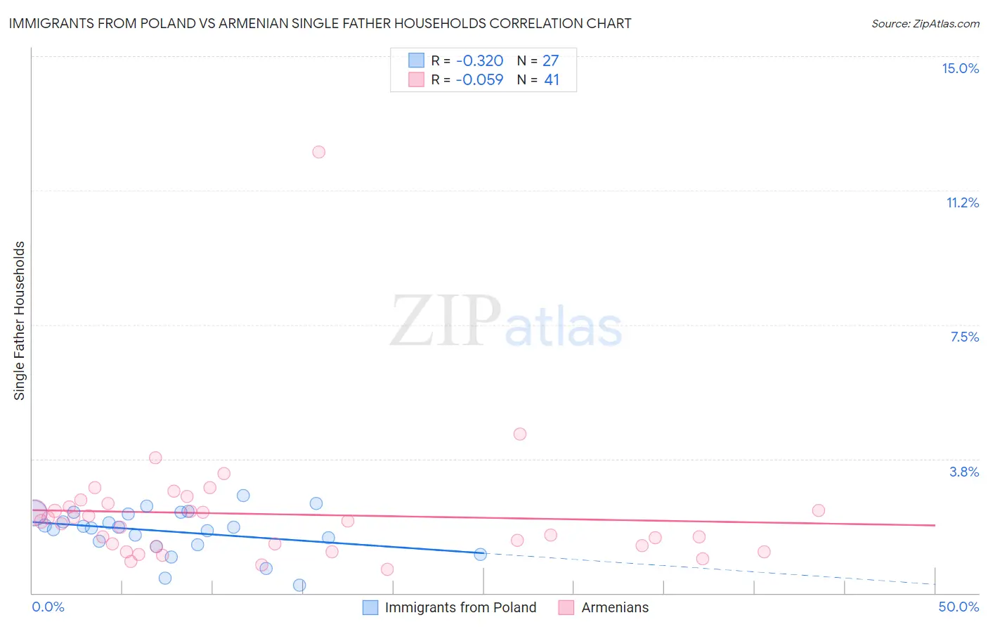 Immigrants from Poland vs Armenian Single Father Households