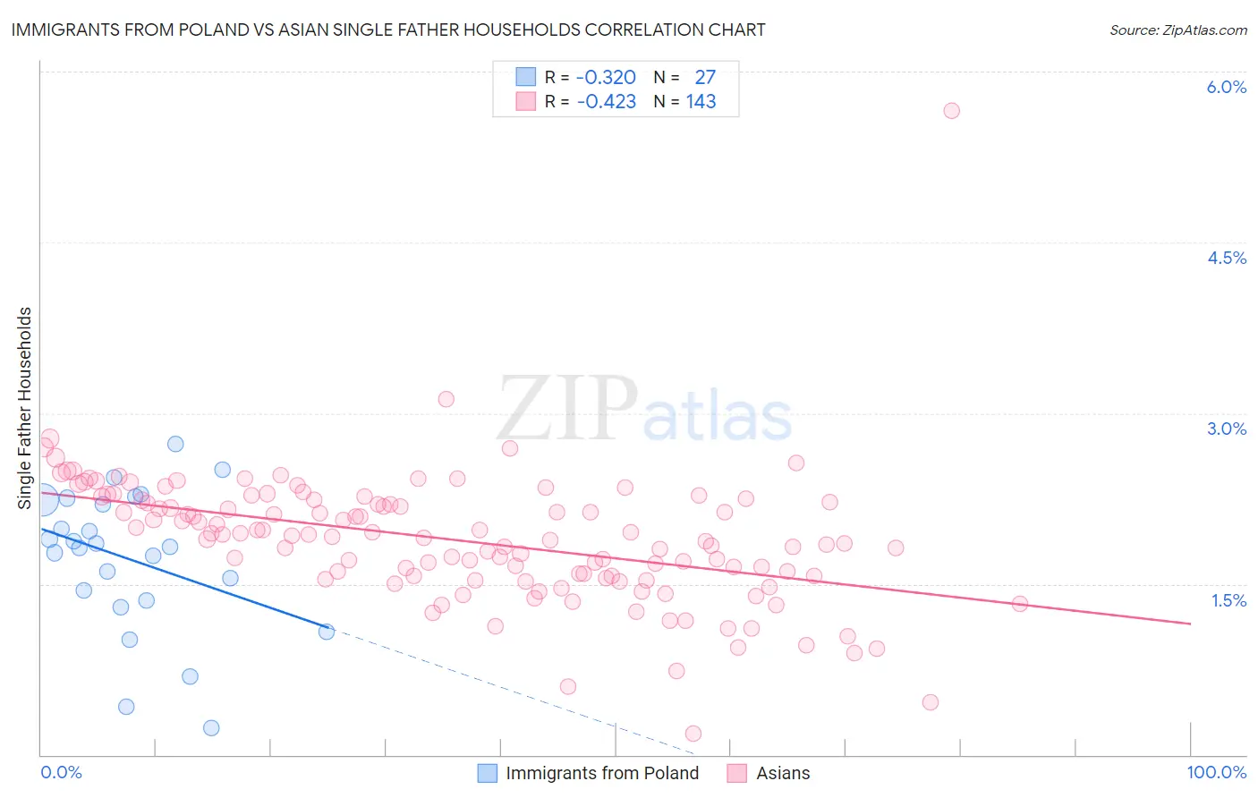 Immigrants from Poland vs Asian Single Father Households