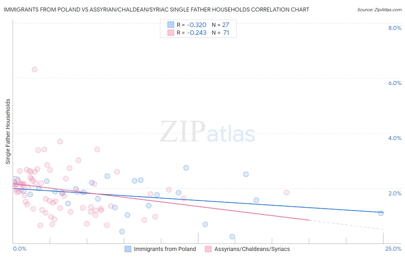 Immigrants from Poland vs Assyrian/Chaldean/Syriac Single Father Households