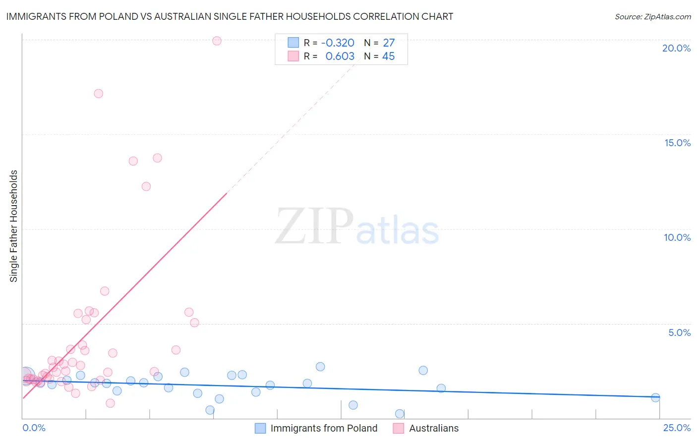 Immigrants from Poland vs Australian Single Father Households