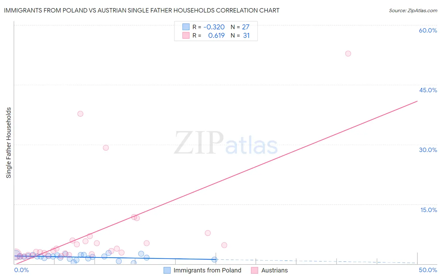 Immigrants from Poland vs Austrian Single Father Households