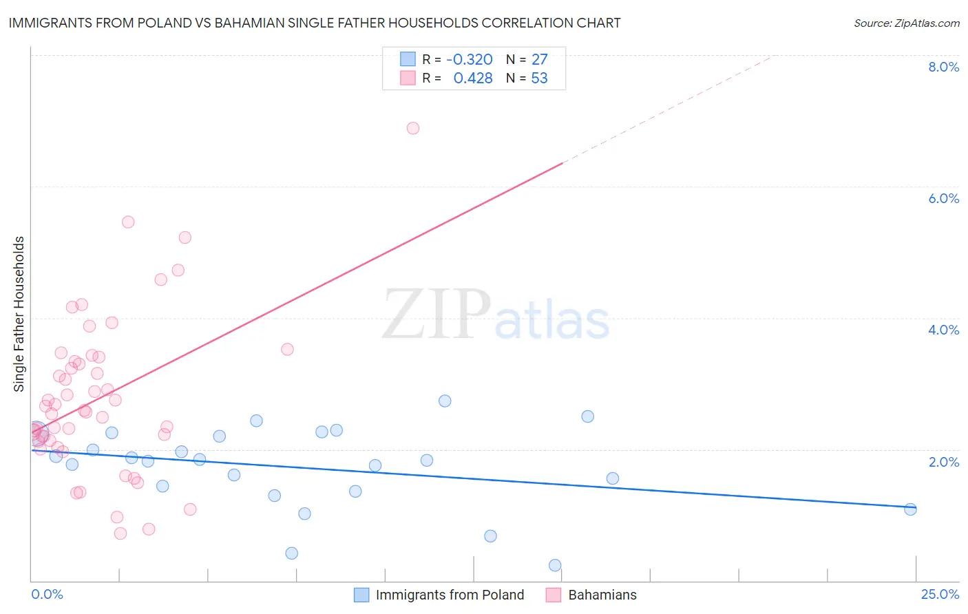 Immigrants from Poland vs Bahamian Single Father Households