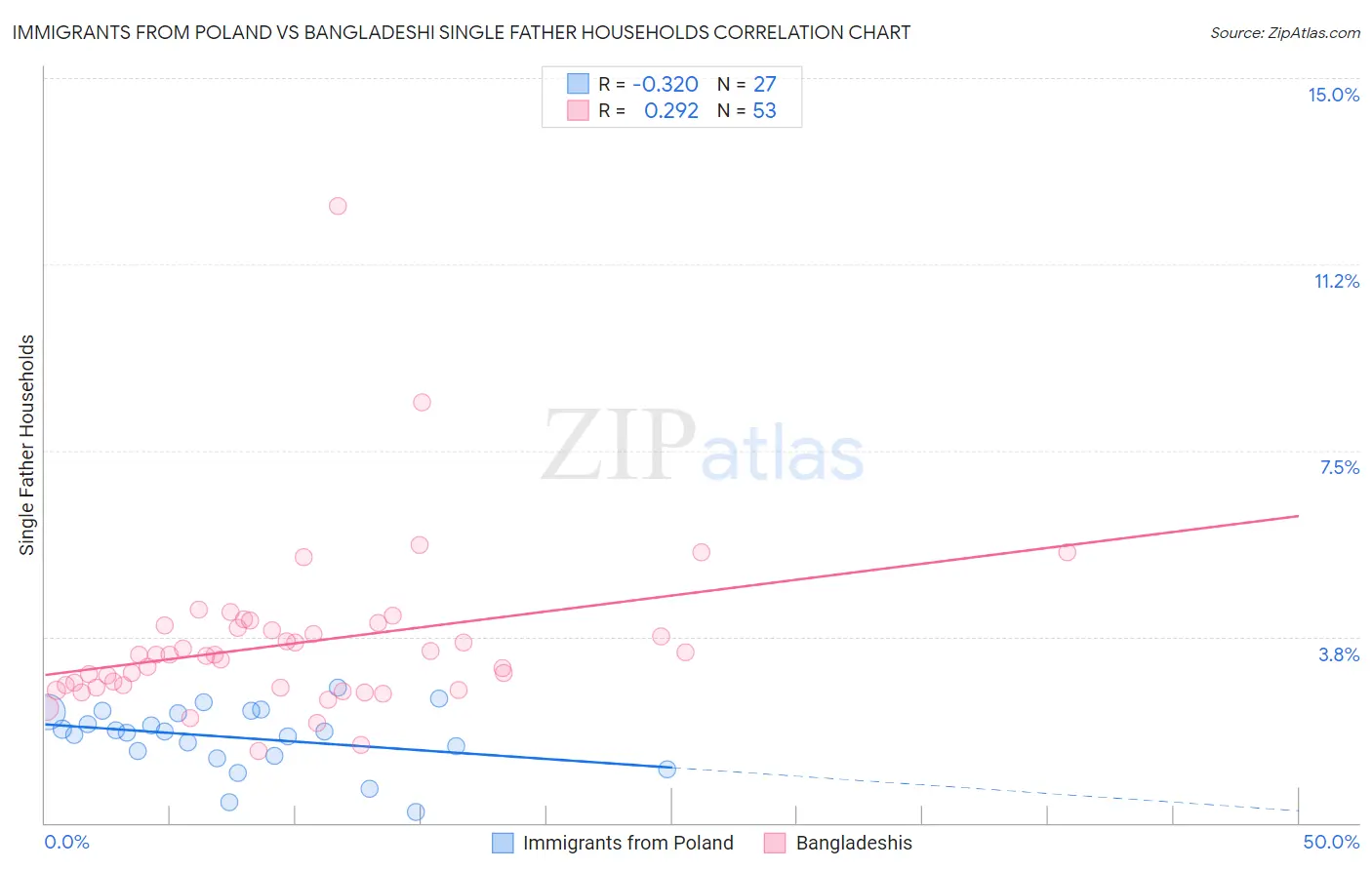 Immigrants from Poland vs Bangladeshi Single Father Households