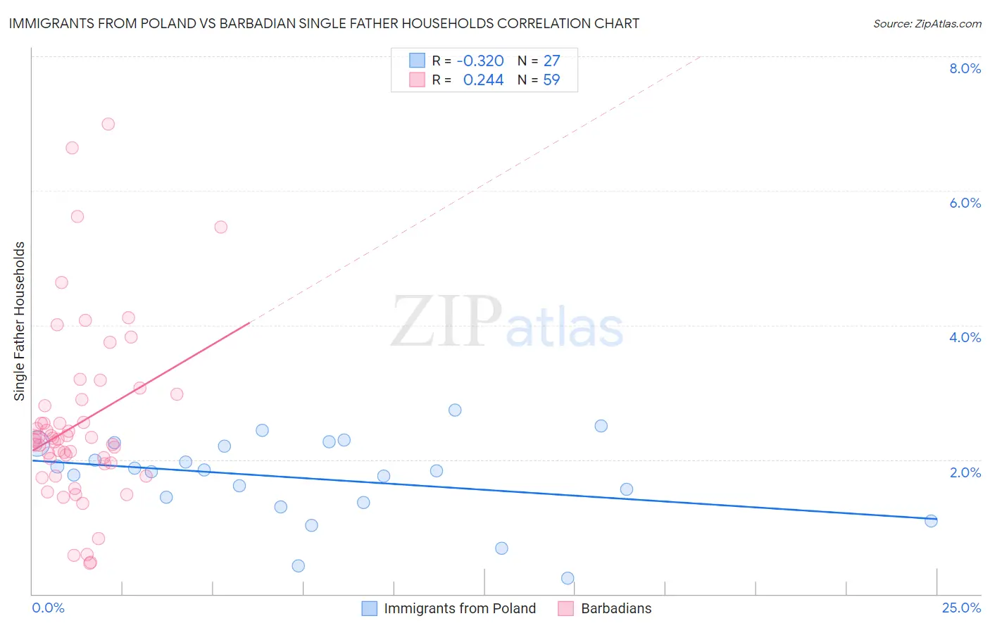 Immigrants from Poland vs Barbadian Single Father Households