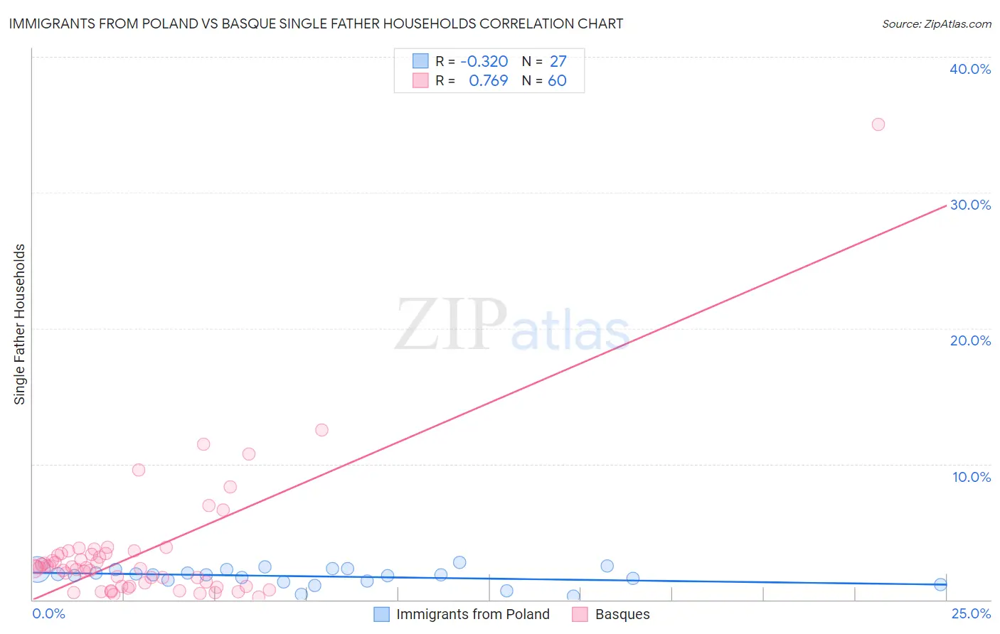 Immigrants from Poland vs Basque Single Father Households