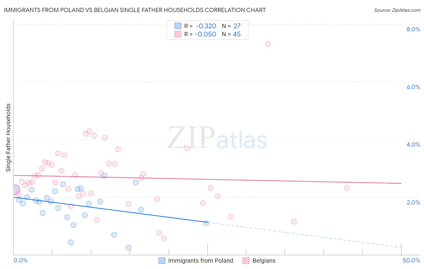 Immigrants from Poland vs Belgian Single Father Households