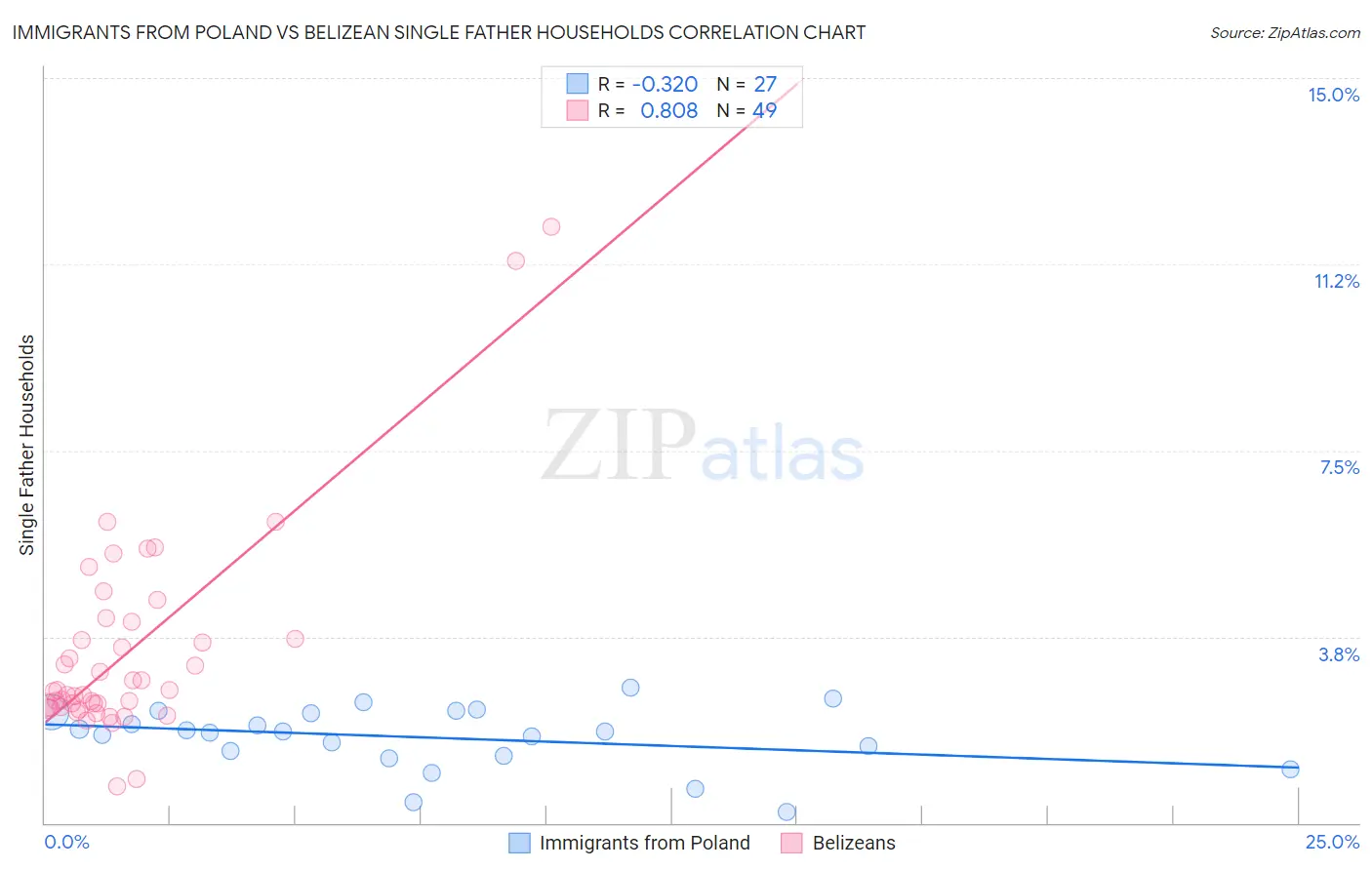 Immigrants from Poland vs Belizean Single Father Households