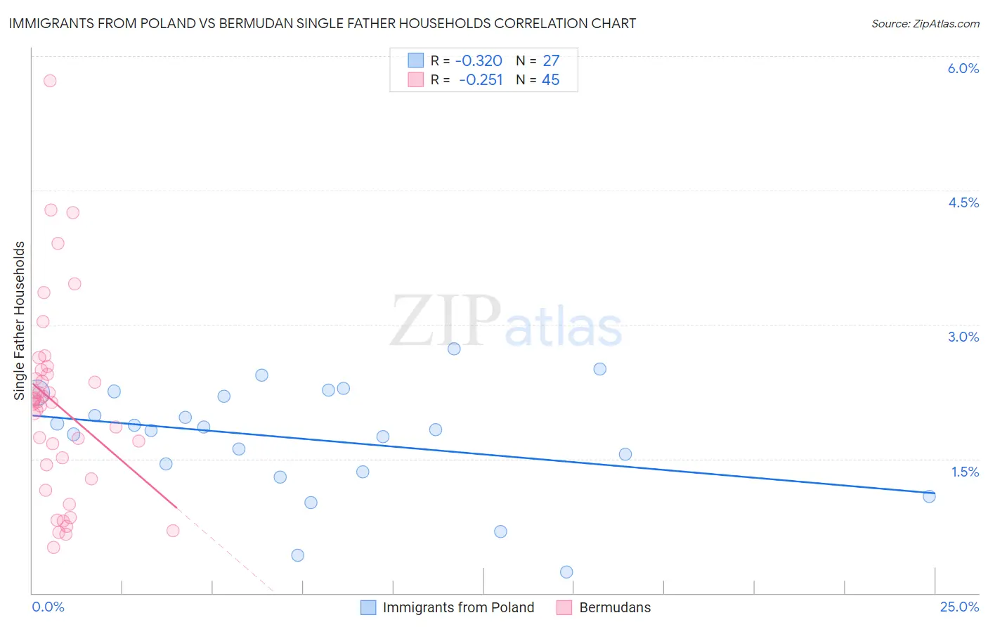 Immigrants from Poland vs Bermudan Single Father Households