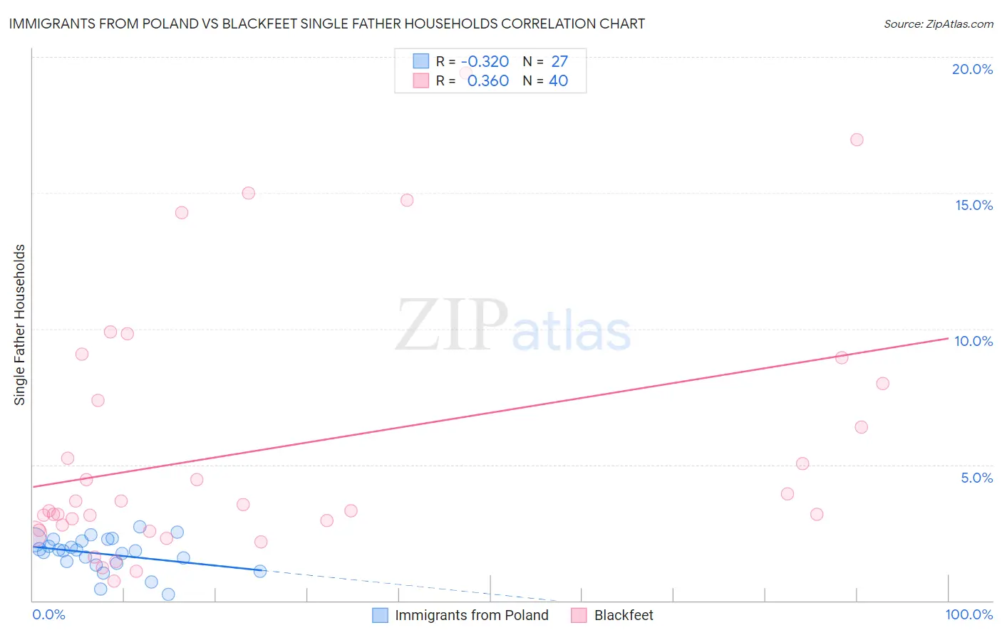 Immigrants from Poland vs Blackfeet Single Father Households