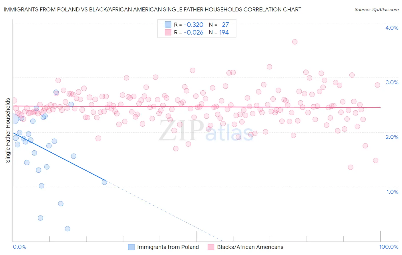 Immigrants from Poland vs Black/African American Single Father Households