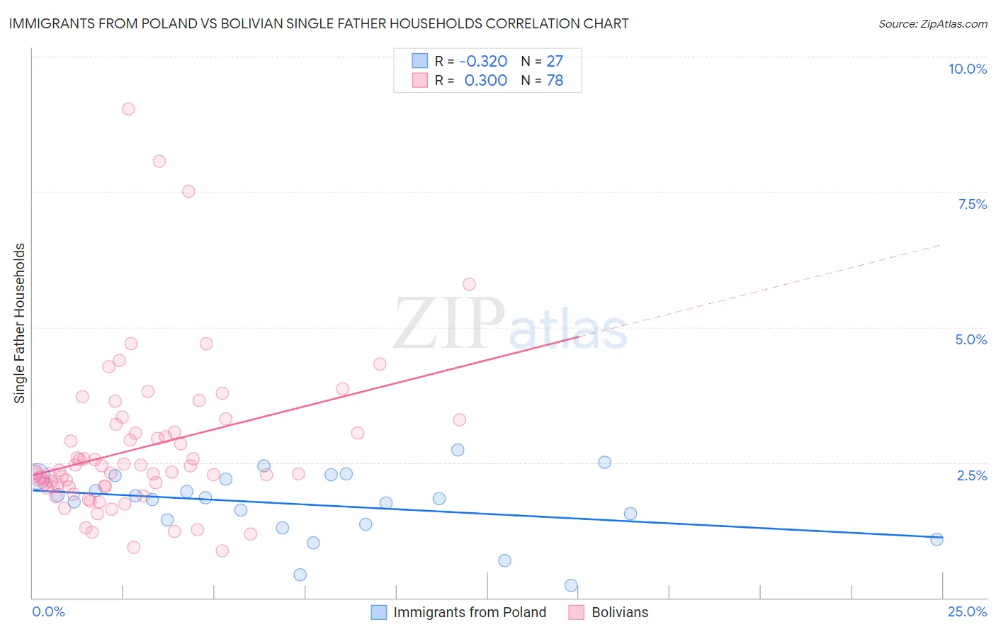 Immigrants from Poland vs Bolivian Single Father Households