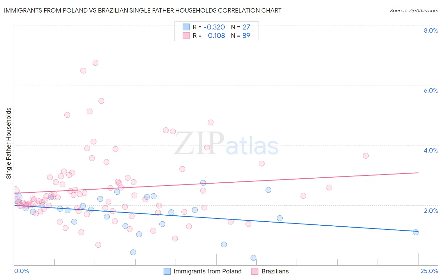 Immigrants from Poland vs Brazilian Single Father Households