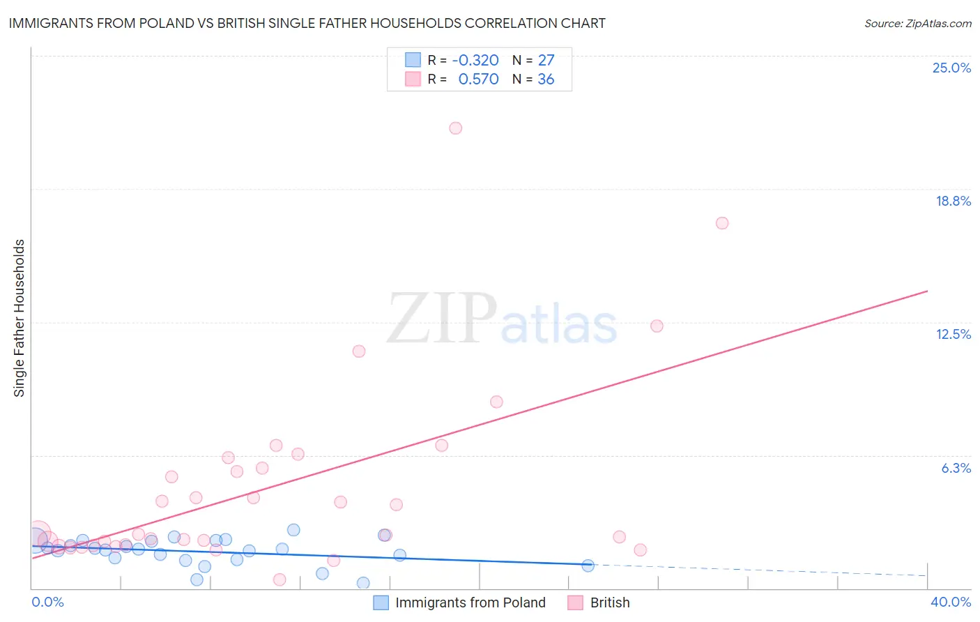 Immigrants from Poland vs British Single Father Households