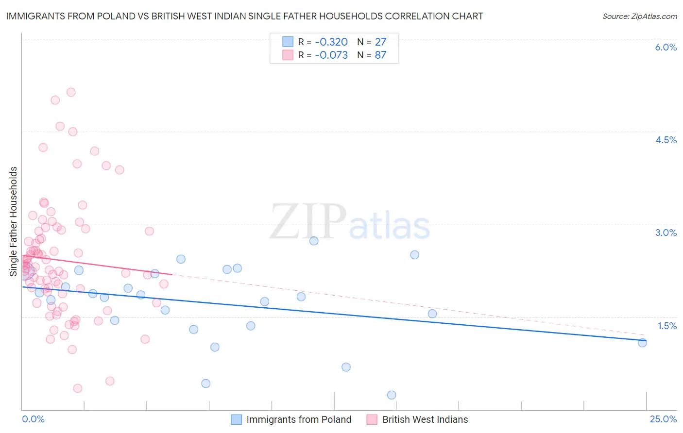 Immigrants from Poland vs British West Indian Single Father Households