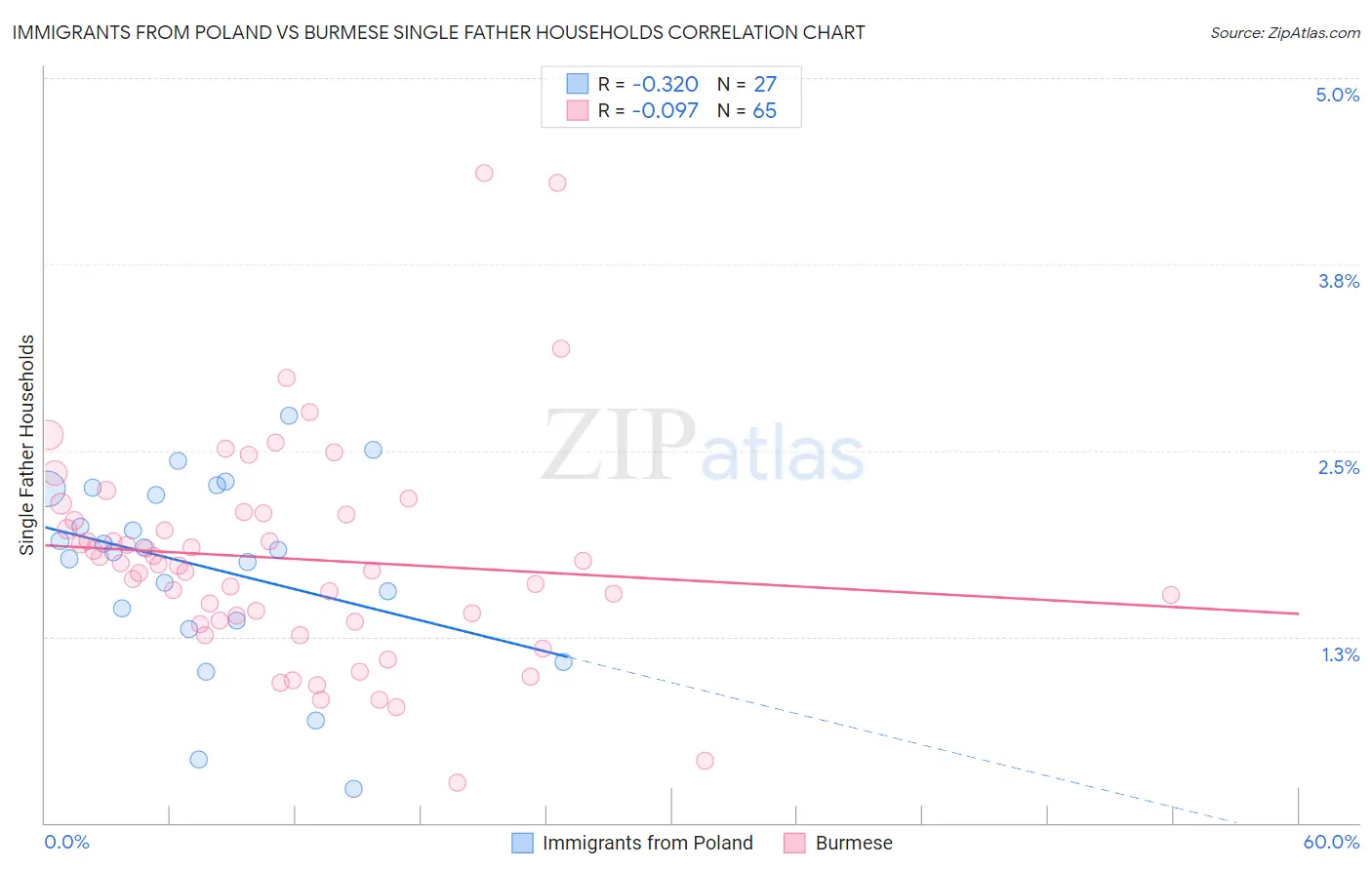 Immigrants from Poland vs Burmese Single Father Households