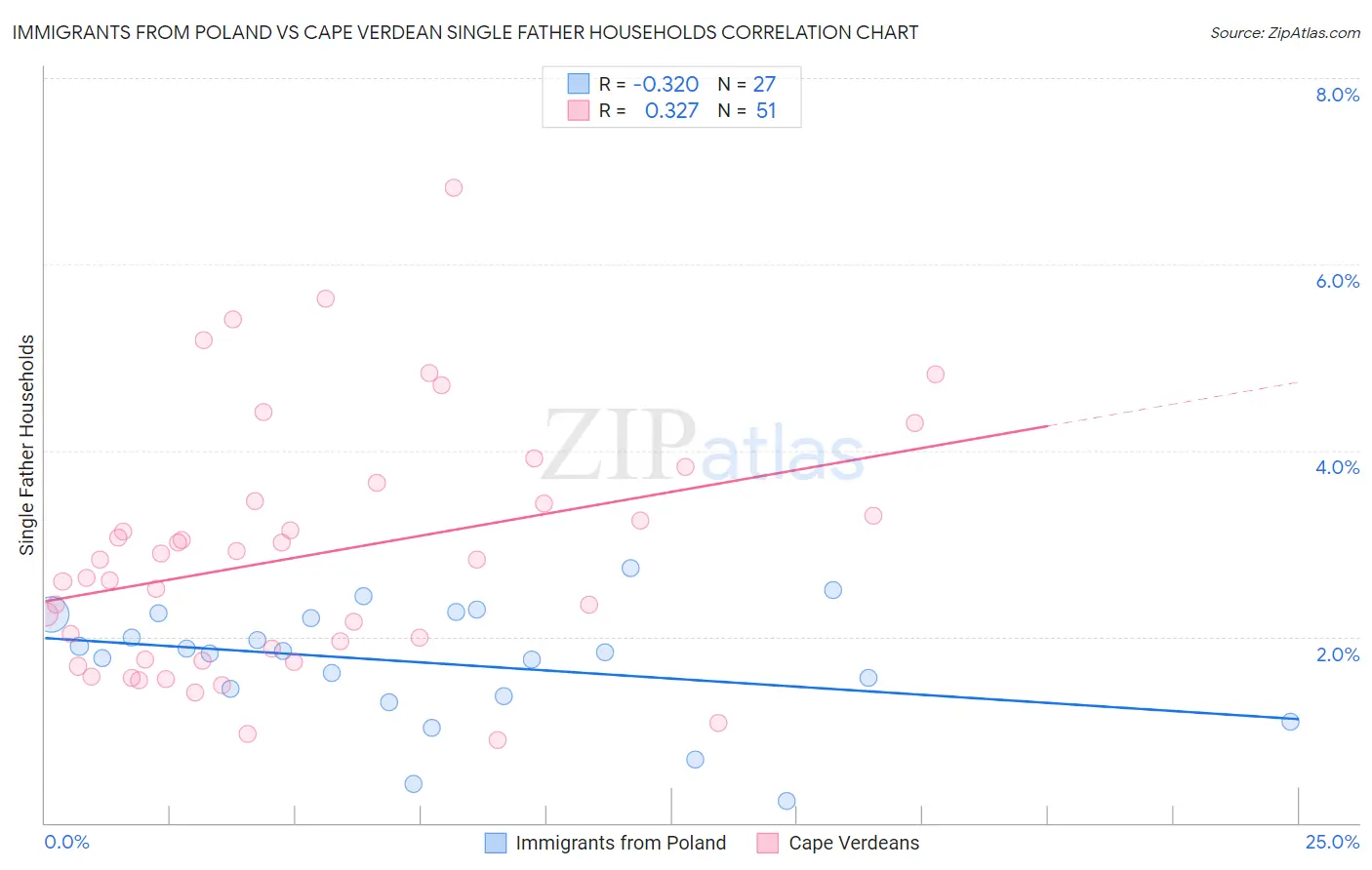 Immigrants from Poland vs Cape Verdean Single Father Households
