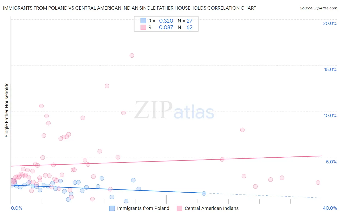 Immigrants from Poland vs Central American Indian Single Father Households