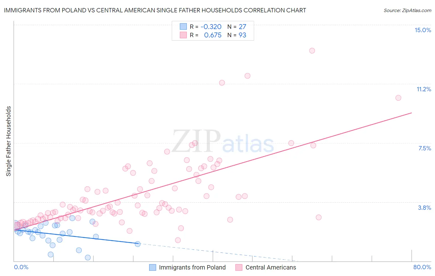Immigrants from Poland vs Central American Single Father Households