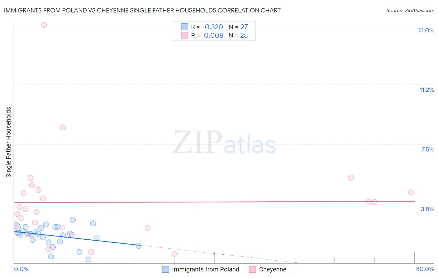 Immigrants from Poland vs Cheyenne Single Father Households