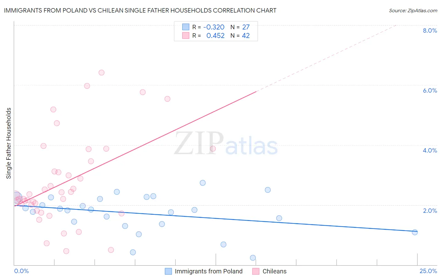 Immigrants from Poland vs Chilean Single Father Households