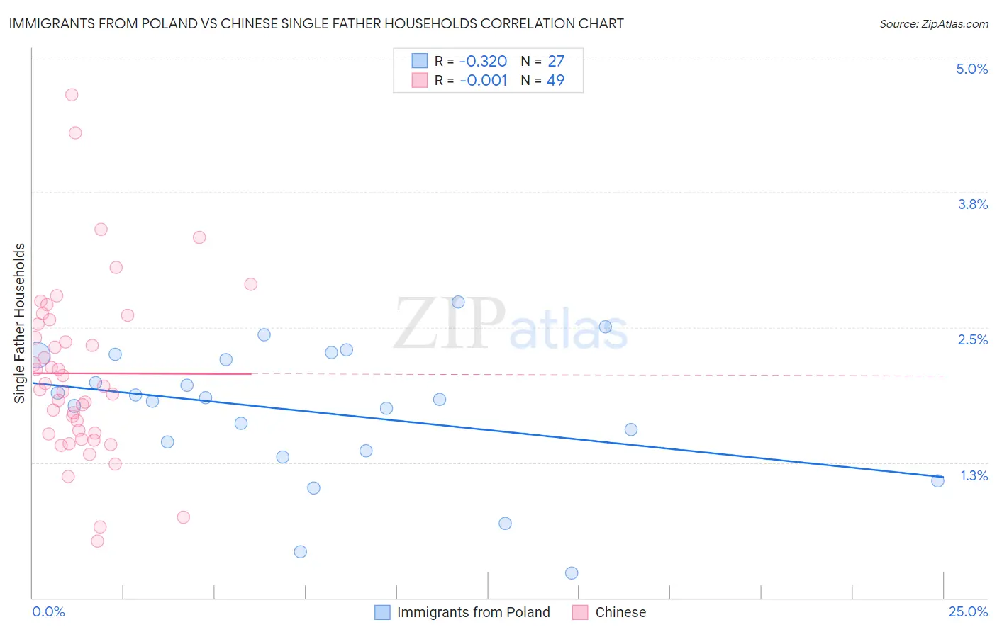 Immigrants from Poland vs Chinese Single Father Households