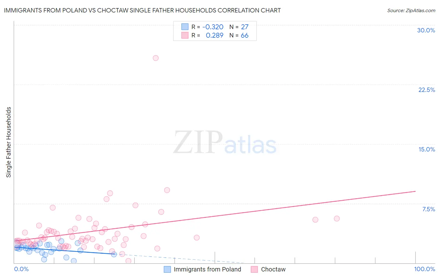 Immigrants from Poland vs Choctaw Single Father Households