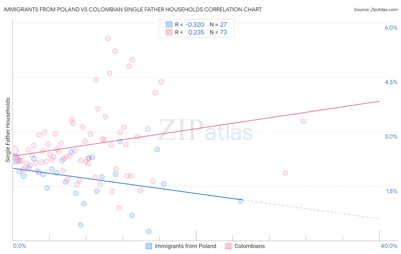 Immigrants from Poland vs Colombian Single Father Households